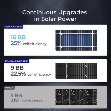 Panel solar monocristalino Renogy de 100 vatios y 12 voltios (diseño compacto)