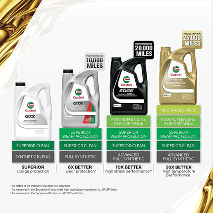 Castrol GTX 0W-20 0W-20 5