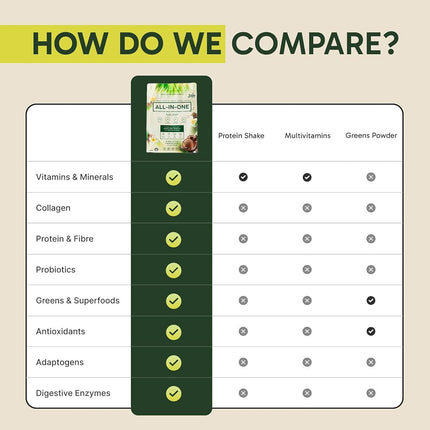 All-In-One Superfood Protein Shake | Complete Superfood Shake (Chocolate, Plant Based)