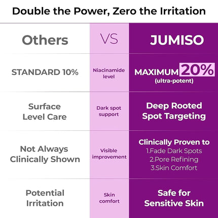 JUMISO Niacinamide 20 Serum - Korean Face Serum with Glutathione, TXA Tranexamic Acid and Centella Complex - Reduces Pigmentation, Uneven Skin Tone, Pore Care for Sensitive Skin, 1.35 fl.oz. 40ml