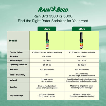 Rain Bird Rotor Heads 5000 Rotor Sprinkler Heads. 4-Pack