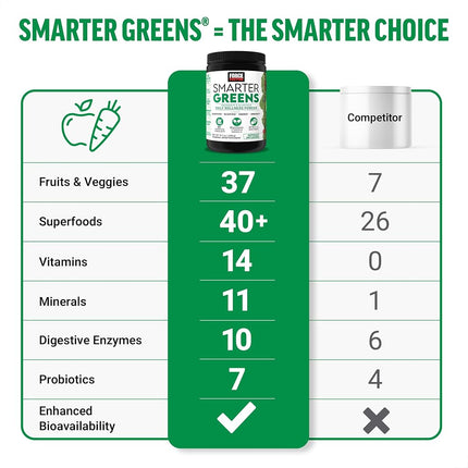 Force Factor Smarter Greens Daily Wellness Powder to Support Energy, Immunity & Digestion, Greens Powder, Superfood Powder with Vitamins, Minerals, and Probiotics, Naturally Unflavored, 30 Servings