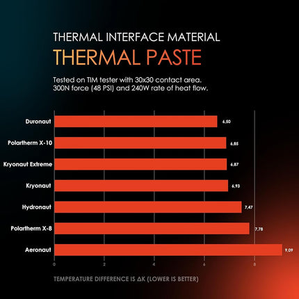 Thermal Grizzly - Hydronaut - 7.8 Gram/3 ml - Conductive High Performance Thermal Paste - Ideal for Air and Water Cooling CPU/GPU/PS4/PS5/Xbox - for Large Cooling Surfaces