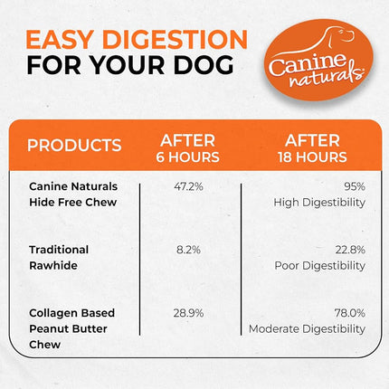Canine Naturals Peanut Butter Chew - Rawhide Free and Dog Treats - Made from Real Peanut Butter - All-Natural and Easily Digestible - 40 Pack of 5 Inch Stick Chews