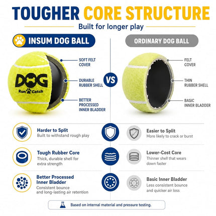 INSUM Large Tennis Balls for Dogs, 8 Pack 3.0'' Large Dog Toys Balls