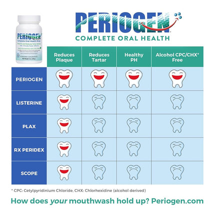 Periogen -El único producto en el mundo clínicamente probado para reducir progresivamente la acumulación de sarro dental que es la causa de las encías rojas, doloridas o sangrantes.
