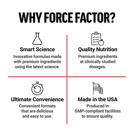 Force Factor Total Beets Blood Pressure Support Beet Root Capsules, 1800mg Organic Beet Root Powder Supplement with Hawthorn Berry to Support Circulation and Blood Flow, 180 Vegetable Capsules