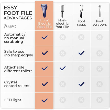 Essy Electric Foot File Hard Skin Remover with 5 Replacement Rollers Foot File Electric Pedicure Sets Cutters Accessories for Dry Dead Hard Skin Feet Callus Remover for Feet Care Exfoliator (Purple)