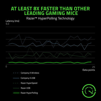 Razer Viper 8K Hz - Ambidextrous E-Sport Gaming Mouse with 8000 Hz HyperPolling Technology (Optical Focus + Sensor with 20K DPI, 2nd Gen Optical Mouse Switches, 71g Lightweight Design) ESL Ed.