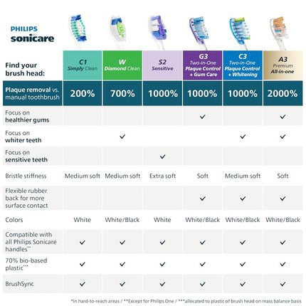 Philips Sonicare C1 SimplyClean - Genuine Replacement Electric Toothbrush Heads, White, 6 Pack Up to 18 Month Supply, HX6016/77