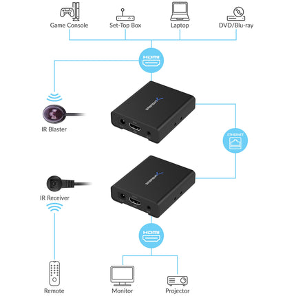 SABRENT HDMI Extender Over CAT6 50 Meters IR Blaster and Receiver and Cables included (DA-HDEX)