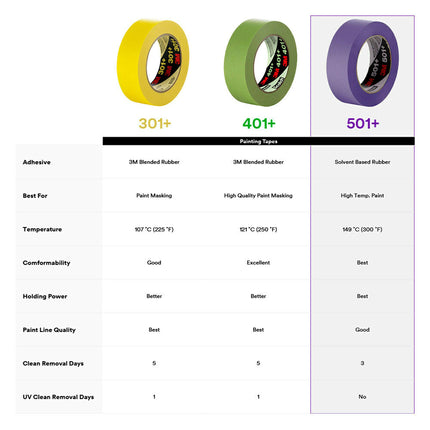 3M Specialty High Temperature Masking Tape 501+, 48 mm x 55 m, Conveniently Packaged