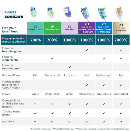Philips Sonicare S2 Sensitive Brush Heads, 3-Pack, 9 Month Supply, White