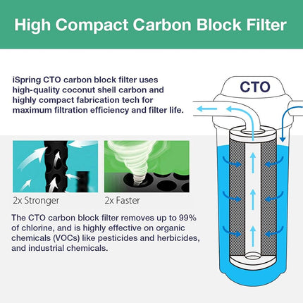 iSpring F4WGB22B Whole House Replacement Filter- Fit WGB22B