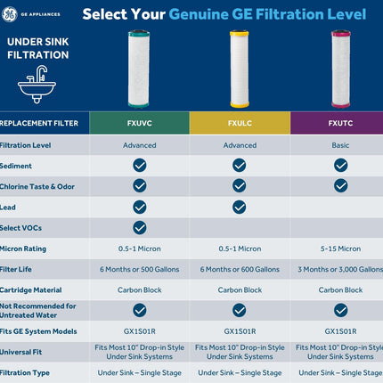 GE FXUTC 9-3/4L Under Sink Water Filter