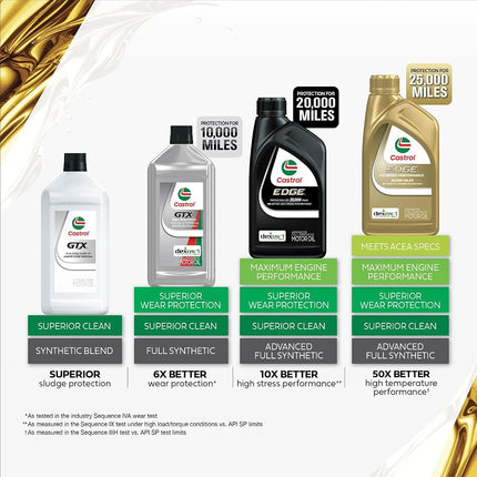 Castrol 06243 EDGE 5W-30 Extended Performance Synthetic Motor Oil - 1 Quart Bottle, (Pack of 6)