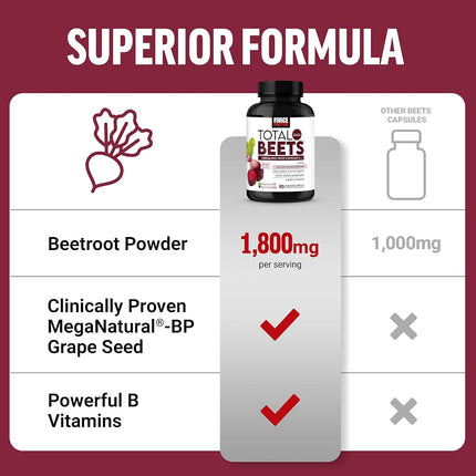 Force Factor Total Beets Blood Pressure Support Beet Root Capsules, 1800mg Organic Beet Root Powder Supplement with Hawthorn Berry to Support Circulation and Blood Flow, 180 Vegetable Capsules