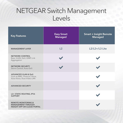 Netgear conmutador Gigabit Ethernet PoE+ de 5 puertos