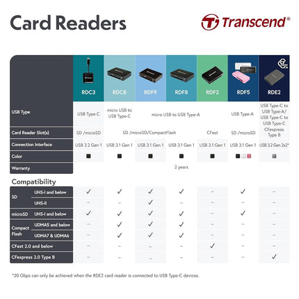 Transcend RDF8 USB 3.1 Gen 1 (USB 5Gbps) SD & microSD & CompactFlash Card Reader, with Micro USB to USB Type A Cable, TS-RDF8K2