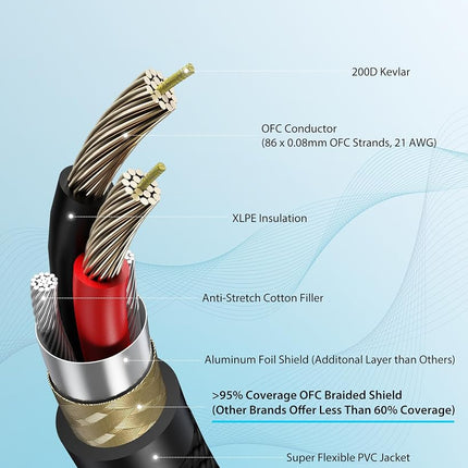 AA AUDIO ACCESSORY XLR Male to 1/4 Cable with XLR Female to Female Adapter Bundle, Rean Connectors from Neutrik, Kevlar-Reinforced Nylon Braided TRS Cable, Balanced Quarter Inch Cord, 25ft, OFC