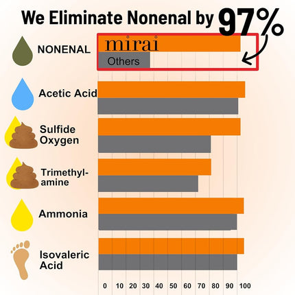Mirai Clinical Persimmon Body Wash for Old People Smell, Nonenal® Solution