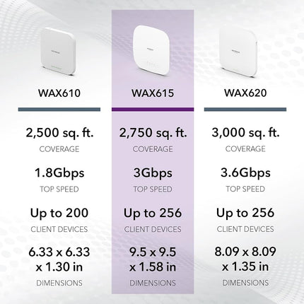 NETGEAR Cloud Managed Wireless Access Point (WAX615) - WiFi 6 Dual-Band AX3000 Speed | Up to 256 Client Devices | 802.11ax | Insight Remote Management | PoE+ Powered or AC Adapter (not Included)