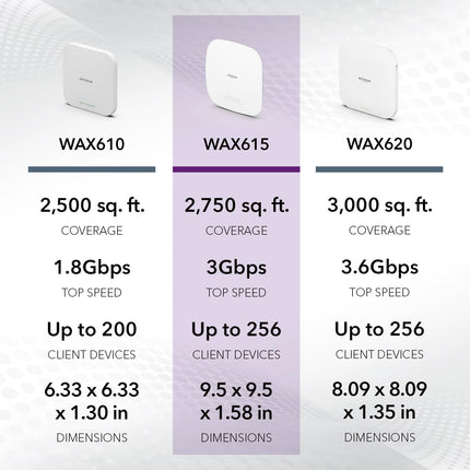 NETGEAR Cloud Managed Wireless Access Point (WAX615) - WiFi 6 Dual-Band AX3000 Speed | Up to 256 Client Devices | 802.11ax | Insight Remote Management | PoE+ Powered or AC Adapter (not Included)