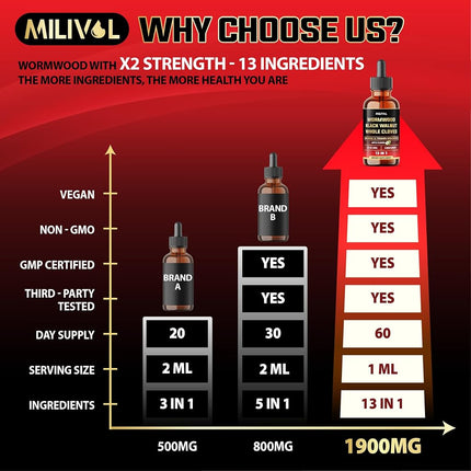 Milivol 13in1 Wormwood Liquid Drops - Black Walnut Wormwood Liquid with Whole Cloves & More - 60 Day Supply - 2 Fl Oz