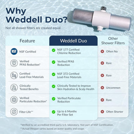 Weddell Duo Shower Head Filter, NSF Certified Chlorine Reduction, Lead-Free