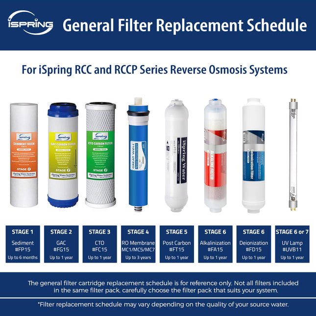 iSpring F6CTO Prefilters for CW31 and Standard Reverse Osmosis RO Water Filter Systems 1-Year Replacement Supply Filter Cartridge Pack Set, No Membrane