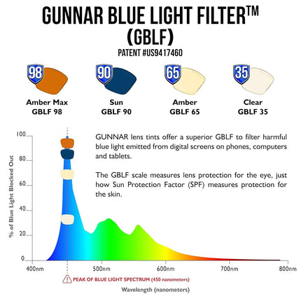 Gunnar Gaming and Computer Eyewear - Cruz Kids Large (age 8-12) -Frame Colour: Navy-tortoise, Lens Tint: Clear (Blocks 35% Blue Light & 100% UV Light) - Patented lens - Reduce eye strain & dryness