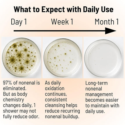 Mirai Clinical Persimmon Body Wash for Old People Smell, Nonenal® Solution