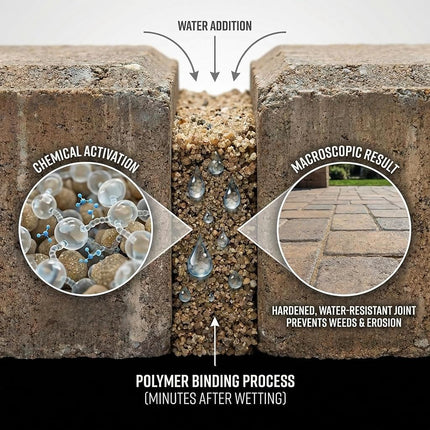 Rhino Power Bond Plus - Polymeric Sand for Pavers and Stone Joints up to a Maximum of 2 inches. (10 Pound, Ivory)