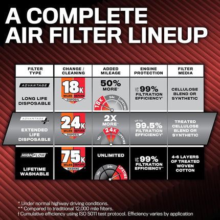 K&N Engine Air Filter: Extended Life 24,000 Mile Replacement Air Filter: Compatible with 2002-2015 Toyota Mid-size Truck and SUV V6 (4-Runner, Tacoma, Hilux, Land Cruiser, Prado, FJ Cruiser), KNX-2281