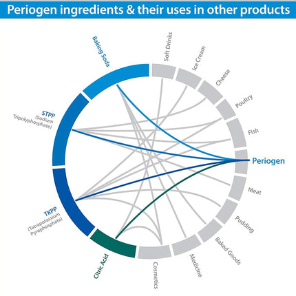 Periogen -El único producto en el mundo clínicamente probado para reducir progresivamente la acumulación de sarro dental que es la causa de las encías rojas, doloridas o sangrantes.