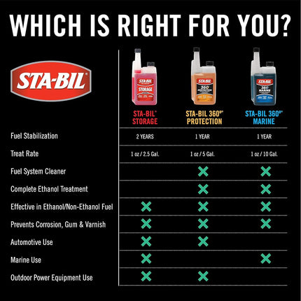 STA-BIL Storage Fuel Stabilizer | Keeps Fuel Fresh for 24 Months, Prevents Corrosion, Gasoline Treatment Additive that Protects System, Gas Stabilizer for Storage, 16 oz. (12 Pack)