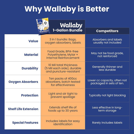 Wallaby 1-Gallon Mylar Bag Bundle - 30 (5 Mil - 10 cm x 14 cm) Bags, 400cc Oxygen Absorbers, Labels - Heat Sealable, Food Safe, Reliable Long Term-Food Storage Solutions - Silver