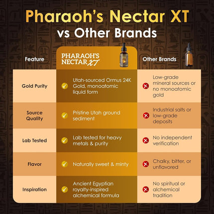 Nutraville Ultra-Pure, 99.9% Liquid Gold - 24K Monoatomic Gold Ormus - Third Eye Awakening, Pineal Gland Decalcification, Awaken DNA, Unlock Light Speed Manifestation - Pharaoh's Nectar XT, 3 Pack