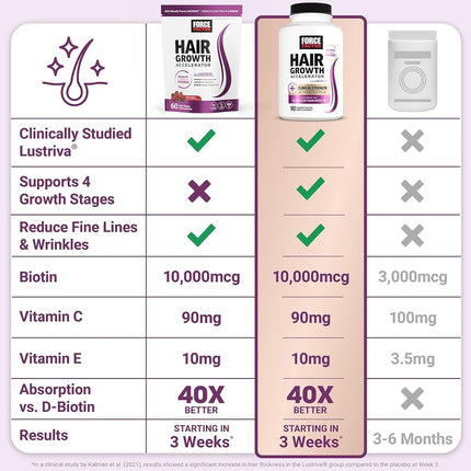 Force Factor Hair Growth Accelerator Soft Chews, Hair Growth Vitamins for Women with Clinically Proven Lustriva and Biotin to Promote Visibly Thicker, Fuller, Stronger Hair, Mixed Berry, 60 Soft Chews