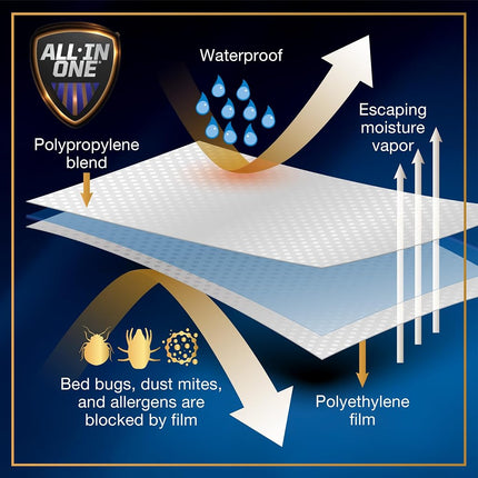Bed Bug Blocker All-in- 1 Mattress Encasement, Full, White