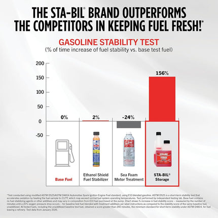 STA-BIL Storage Fuel Stabilizer | Keeps Fuel Fresh for 24 Months, Prevents Corrosion, Gasoline Treatment Additive that Protects System, Gas Stabilizer for Storage, 4 oz (24 Pack)