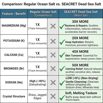 SEACRET Salt & Oil Exfoliant Body Scrub for Women, Vegan & Clean Formula, Dead Sea Salt Scrub Body Exfoliator with Plant Oils for Smooth, Silky Skin, Gently Removes Dry Patches, 14.1 oz, Ocean Mist