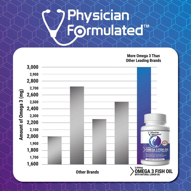 Physician Formulated Fish Oil Omega 3 3000mg per Serving - 915mg Epa, 630mg Dha, 2000mg Total Omega 3 6 9 XL - 180 Capsules