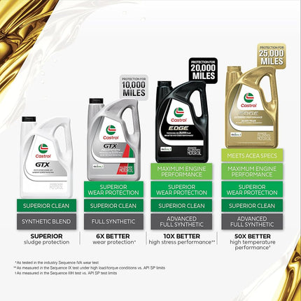 Castrol 03087 Edge Extended Performance 5W-30 Synthetic Motor Oil - 5 Quart