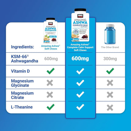 Force Factor Amazing Ashwa Complete Calm Support with KSM-66 Ashwagandha, Like Ashwangandha Gummies to Promote Calm & Relaxation with Magnesium & L-Theanine, Blueberry Pomegranate, 60 Soft Chews