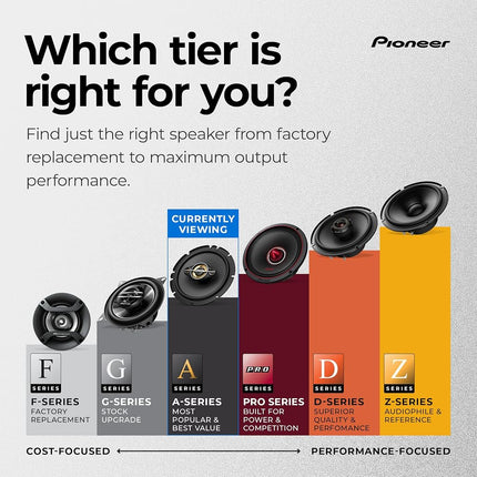 Pioneer A-Series Max TS-A653FH 6.5" 2-Way Speakers (Pair) - 340W Max, Balanced Sound + Smooth Treble, Enhanced Bass, Ideal Factory Upgrade, Installation Adaptors Included