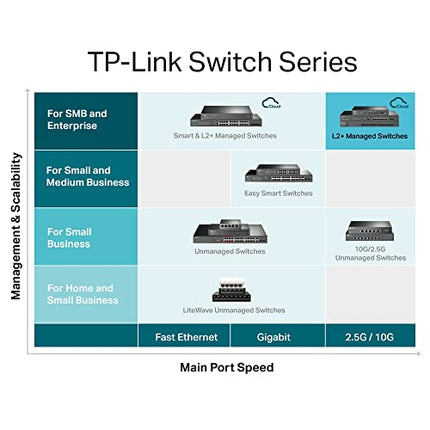 TP-Link TL-SG3452XP | 48 Port Gigabit L2+ Managed PoE Switch | 48 PoE+ Port @500W, 4 x 10G SFP+ Slots | PoE Recovery | Support Omada SDN | IPv6 & Static Routing