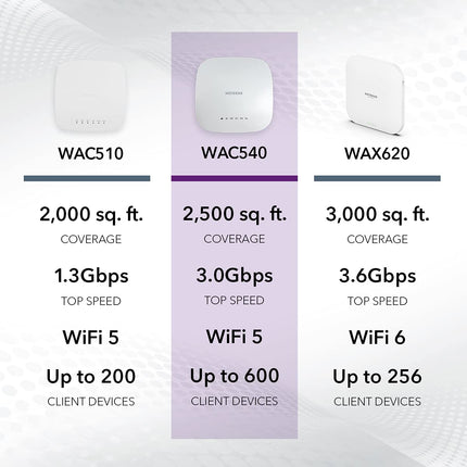 NETGEAR Wireless Access Point Dual-Band Up to 200 Client Devices 1 x 1G Ethernet LAN Port MU-MIMO Insight Remote Management PoE or Optional Power Adapter