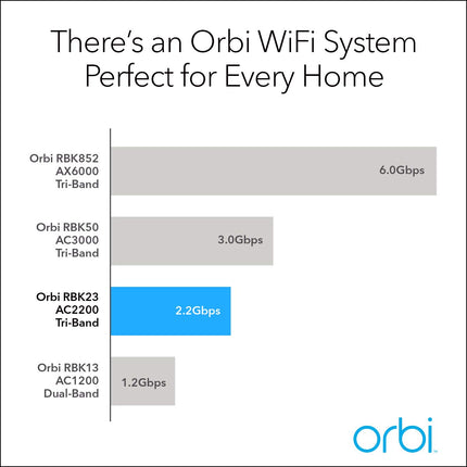 NETGEAR Orbi Whole Home Mesh WiFi System with Tri-band