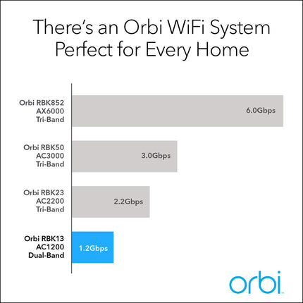 NETGEAR Orbi Whole Home Mesh WiFi System (RBK13) – Router Replacement Covers up to 4,500 sq. ft. with 1 Router & 2 Satellites